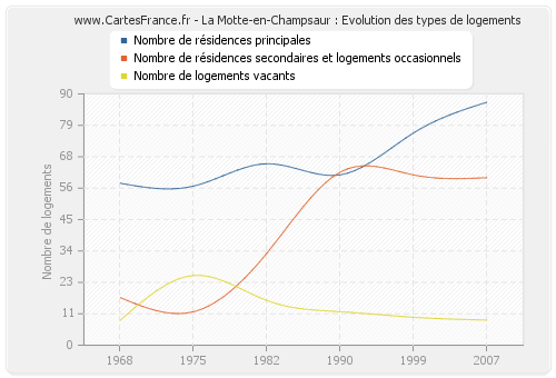 La Motte-en-Champsaur : Evolution des types de logements